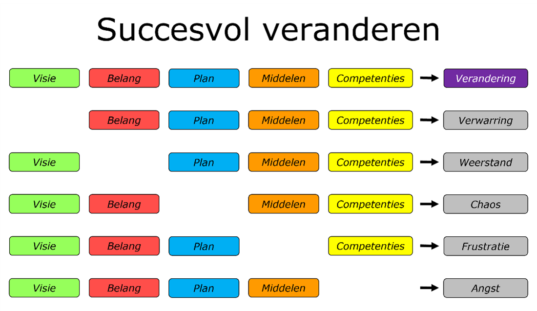 Wat zijn de voorwaarden voor een verandertraject? - Lezen in het ...